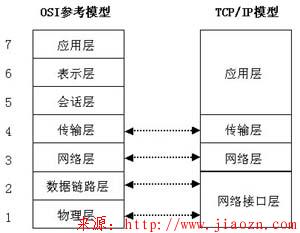 【网络】TCP/IP与OSI网络参考模型
