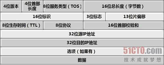 【协议】IP头、TCP头、UDP头结构详解及定义