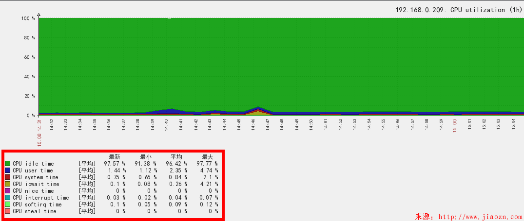 【监控】解决zabbix图中出现中文乱码问题 