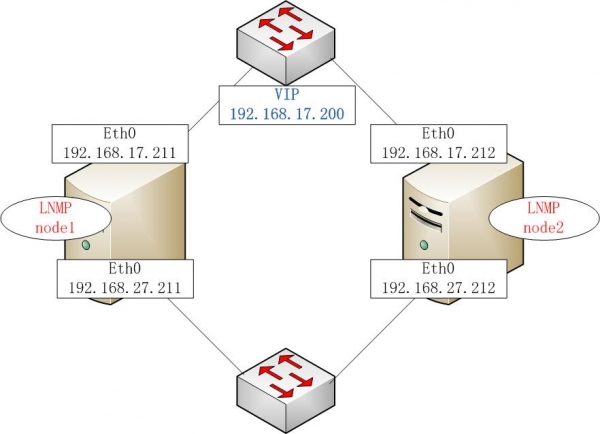 【双机】Keepalived双机热备(HA)