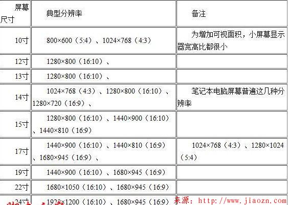 【分辨率】各个尺寸的液晶显示器的分辨率