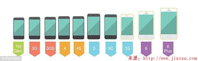 【升级】苹果iPhone手机的演变历史,中国怪现象