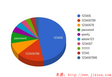 【密码】2015年全球最差密码，你的是不是还是它
