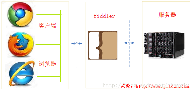 【使用】Fiddler4抓包工具简单介绍（转）