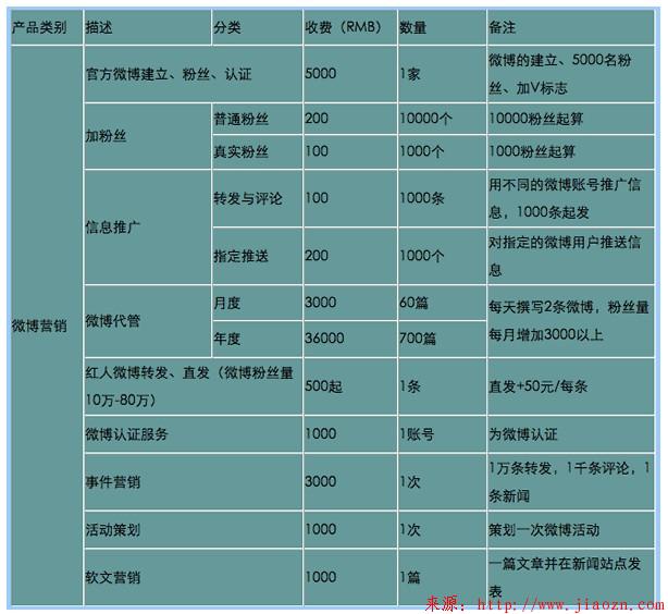 【营销】微博营销价目表,明码标价