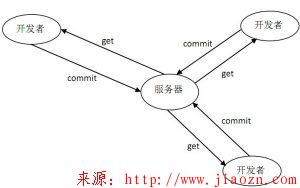 【版本】linux系统Centos环境下搭建SVN服务器及权限配置