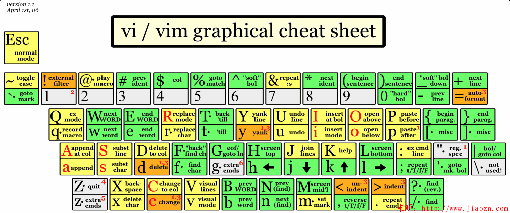 【整理】Vim编辑器使用方法整理，常用命令及快捷键