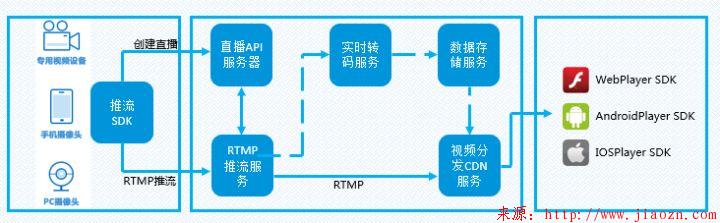 【直播】直播的原理及使用的技术