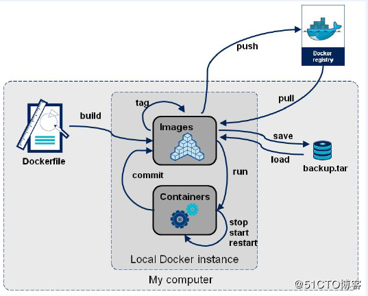 【学习】你必须知道的Dockerfile