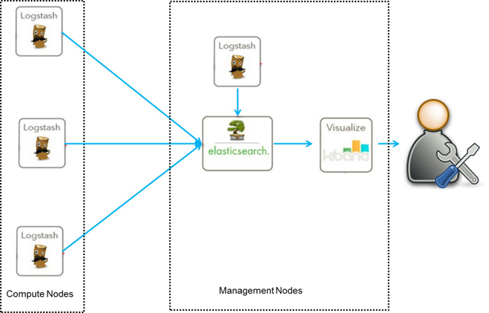 【搭建】快速搭建ELK日志分析系统