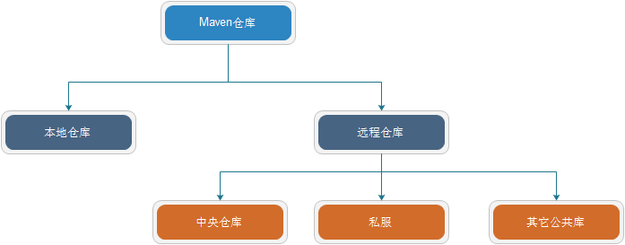 【设置】maven私服nexus上传第三方jar包以及下载